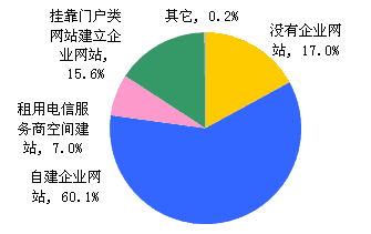 營銷型網(wǎng)站建設 企業(yè)自建是否明智？