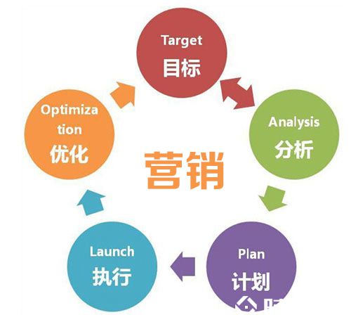 營銷型網站建設到底是什么?