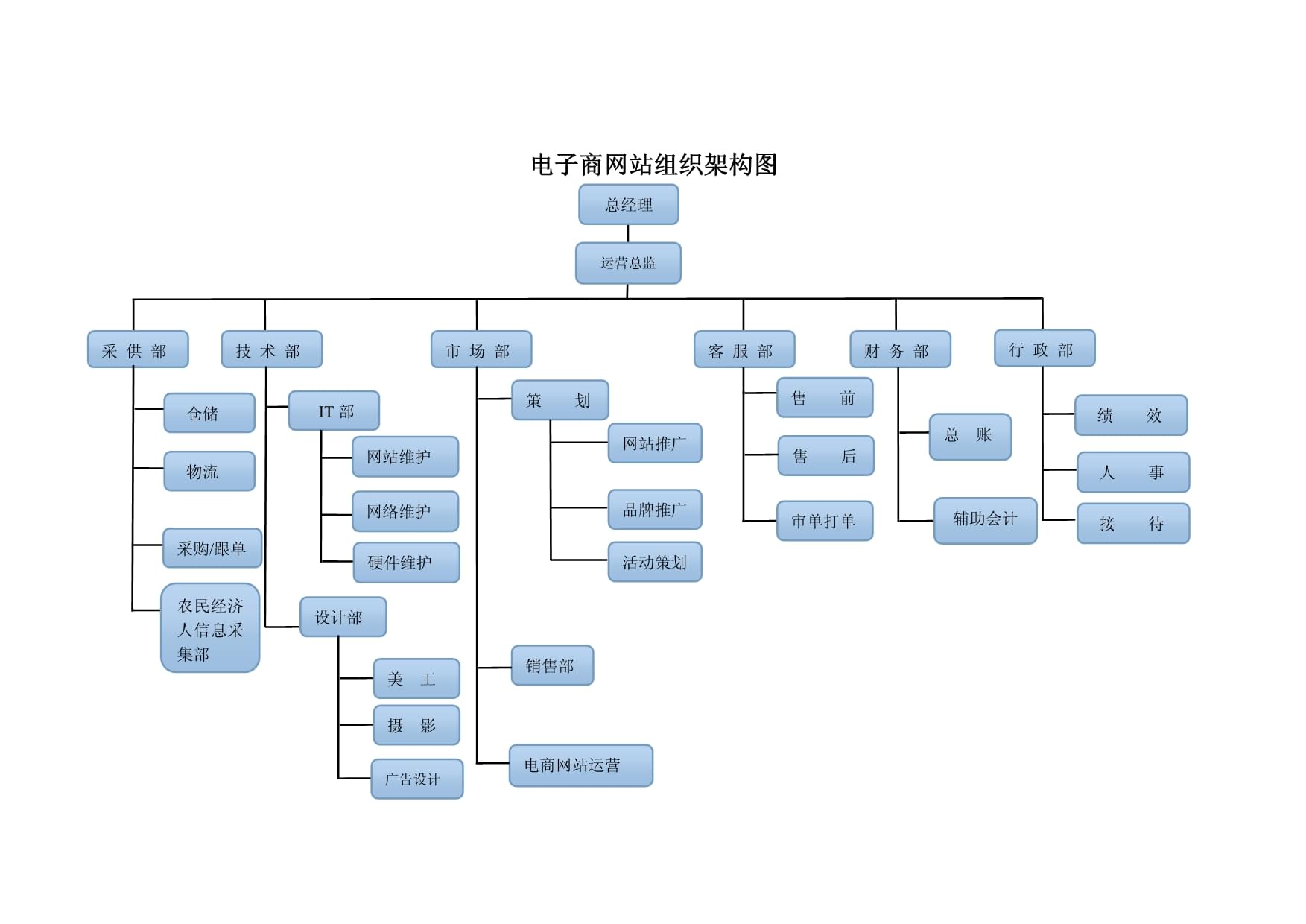 電子商務公司運營公司組織架構圖